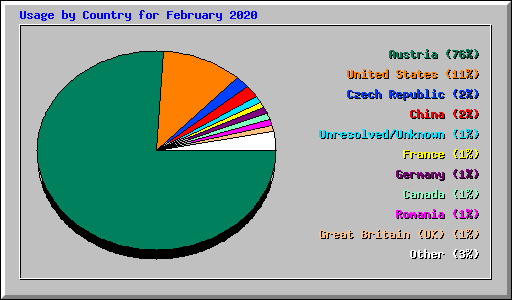 Usage by Country for February 2020