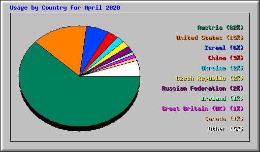 Usage by Country for April 2020