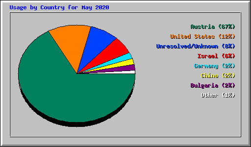 Usage by Country for May 2020