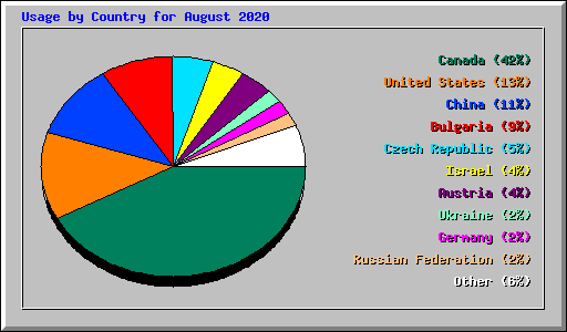 Usage by Country for August 2020