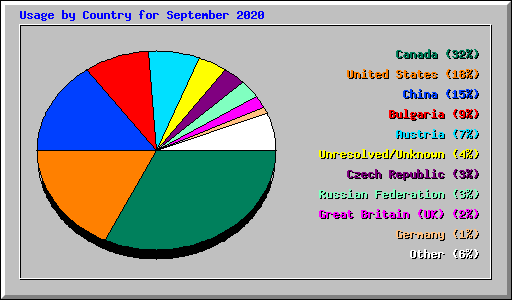 Usage by Country for September 2020