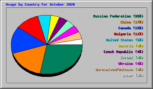 Usage by Country for October 2020
