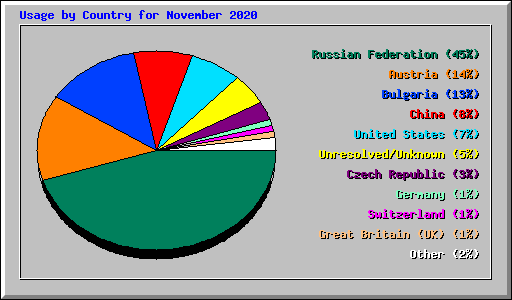 Usage by Country for November 2020