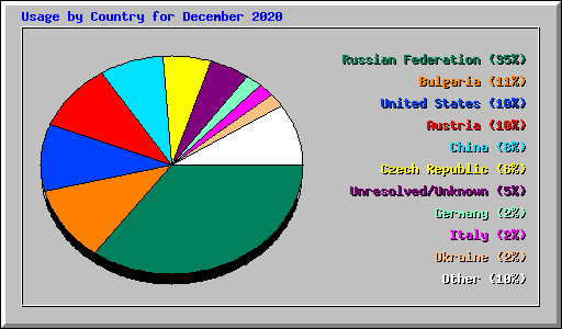 Usage by Country for December 2020
