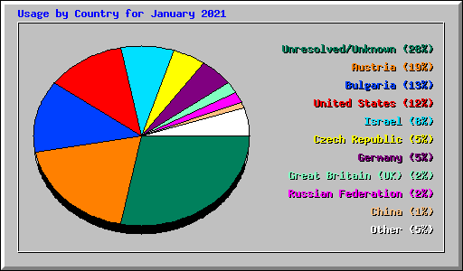 Usage by Country for January 2021