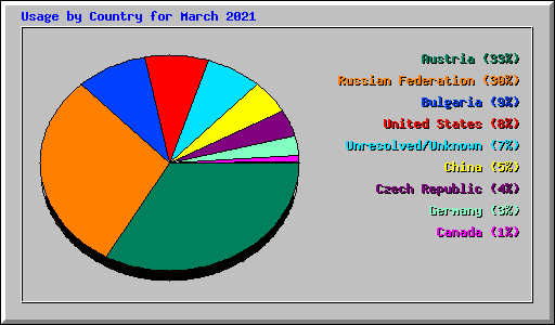Usage by Country for March 2021