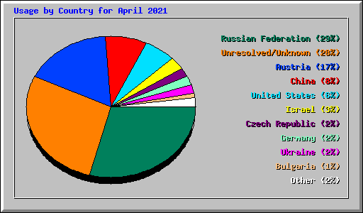 Usage by Country for April 2021