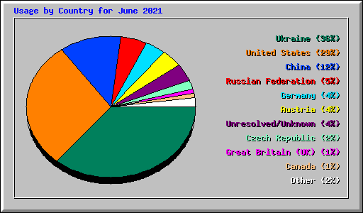 Usage by Country for June 2021