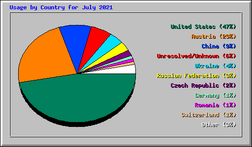 Usage by Country for July 2021