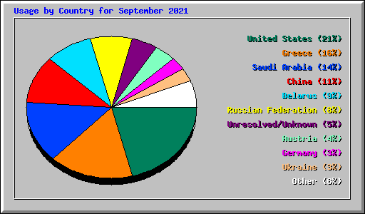 Usage by Country for September 2021