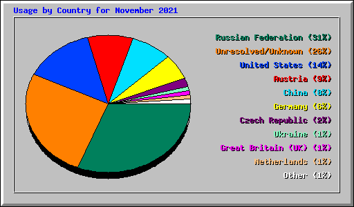 Usage by Country for November 2021