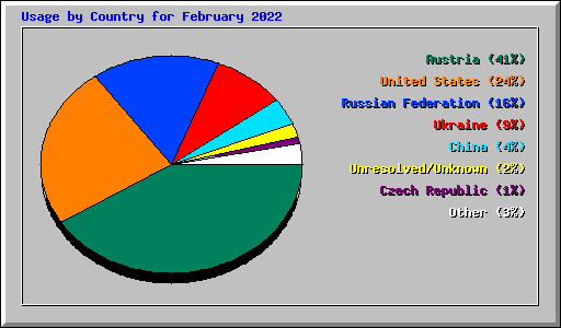 Usage by Country for February 2022