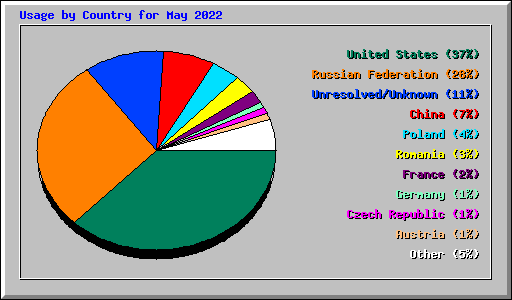 Usage by Country for May 2022