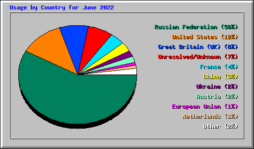 Usage by Country for June 2022