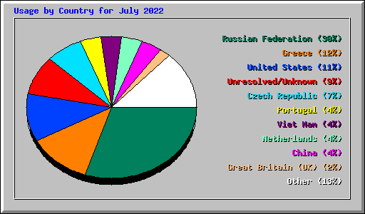 Usage by Country for July 2022