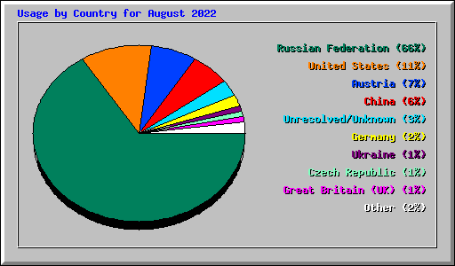 Usage by Country for August 2022