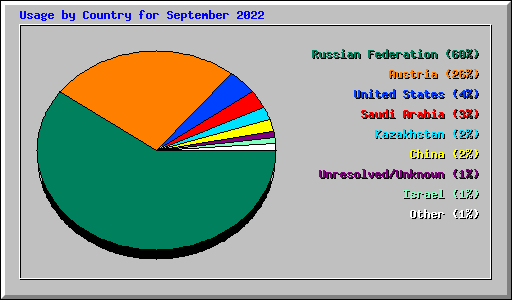 Usage by Country for September 2022