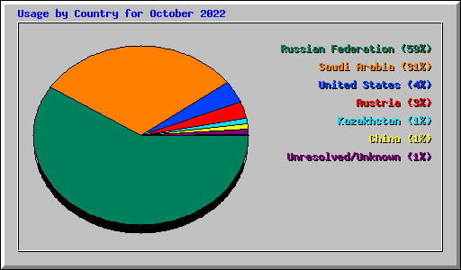 Usage by Country for October 2022