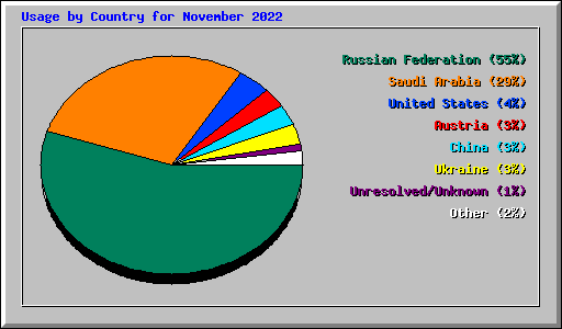 Usage by Country for November 2022