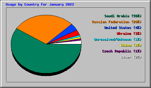 Usage by Country for January 2023