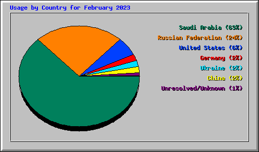 Usage by Country for February 2023