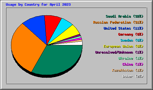 Usage by Country for April 2023