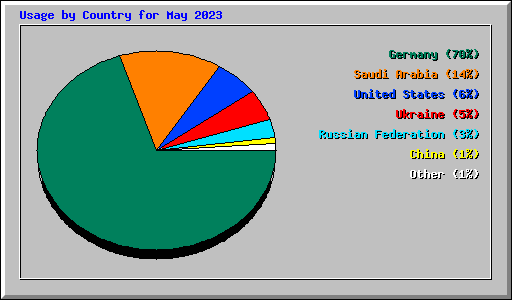 Usage by Country for May 2023