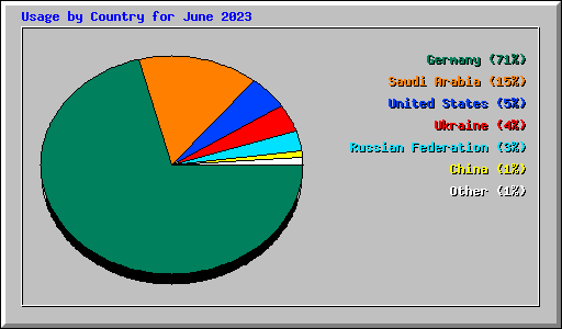 Usage by Country for June 2023