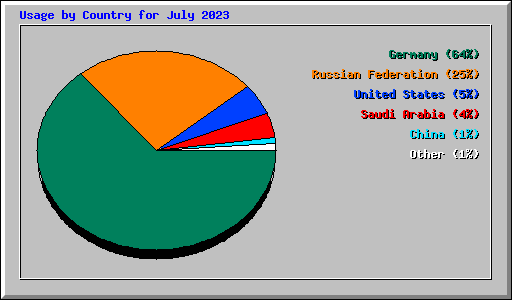 Usage by Country for July 2023