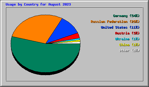 Usage by Country for August 2023