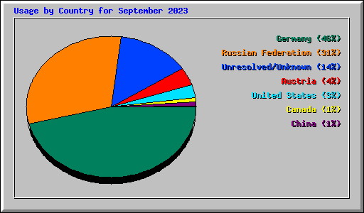 Usage by Country for September 2023