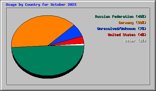 Usage by Country for October 2023