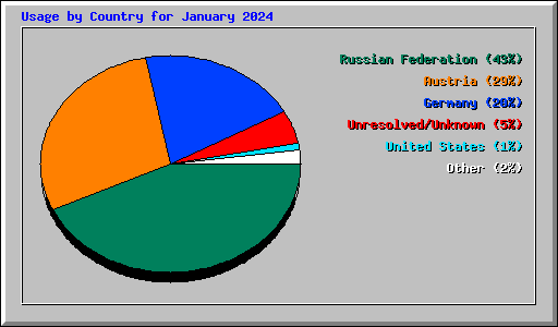 Usage by Country for January 2024