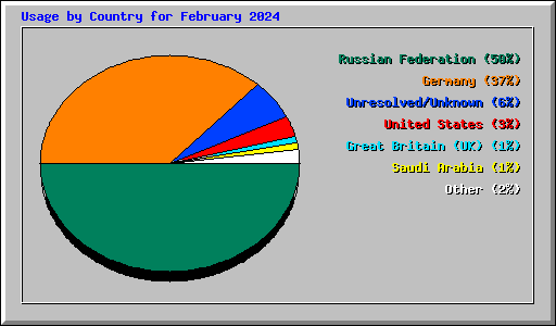 Usage by Country for February 2024