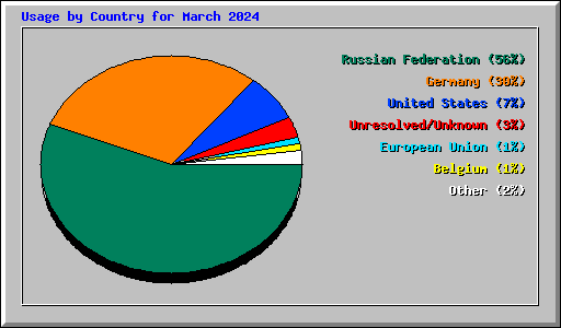 Usage by Country for March 2024
