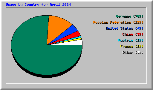 Usage by Country for April 2024