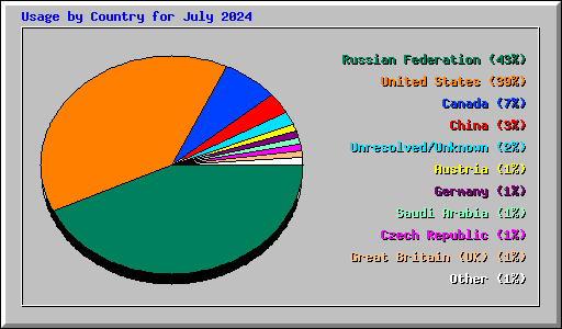 Usage by Country for July 2024