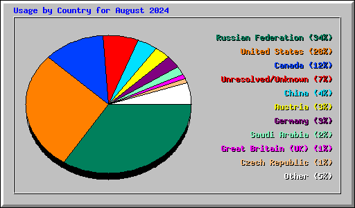 Usage by Country for August 2024