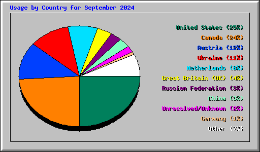 Usage by Country for September 2024