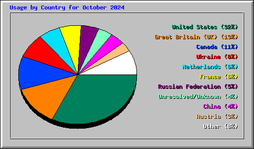 Usage by Country for October 2024
