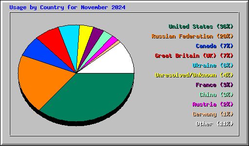 Usage by Country for November 2024