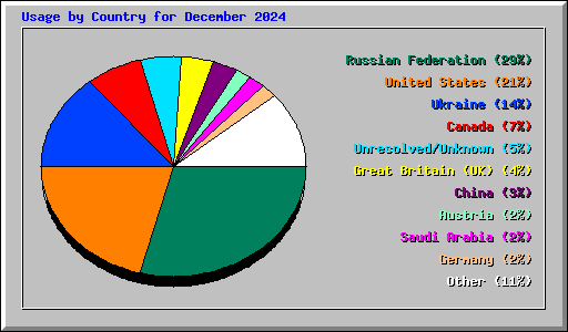 Usage by Country for December 2024