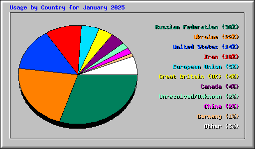 Usage by Country for January 2025