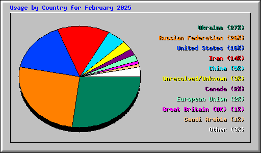 Usage by Country for February 2025