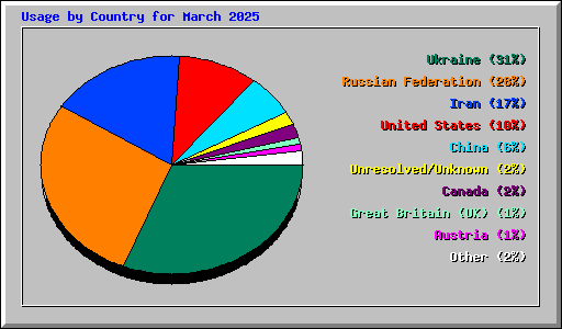 Usage by Country for March 2025