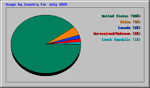 Usage by Country for July 2025