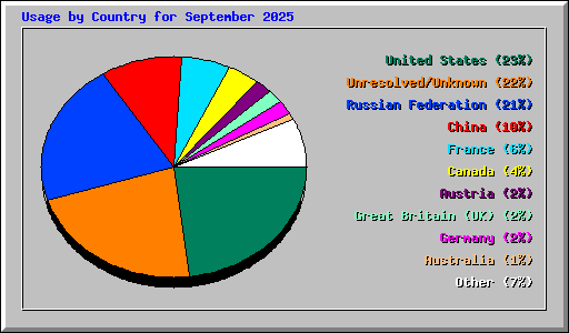 Usage by Country for September 2025