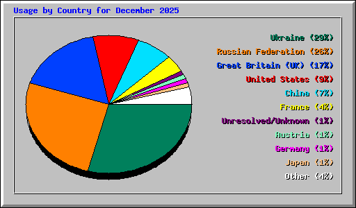 Usage by Country for December 2025