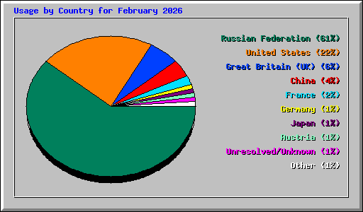 Usage by Country for February 2026