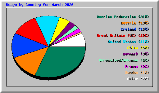 Usage by Country for March 2026